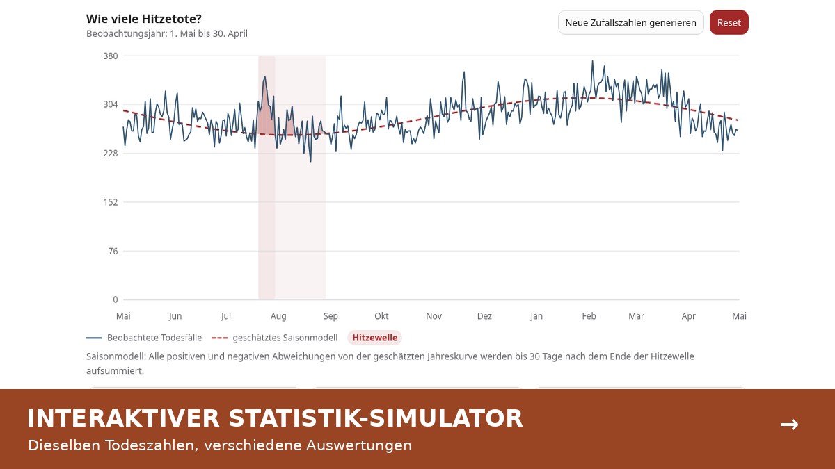 Fluktuierende Jahreskurve täglicher Todesfälle mit markierter Hitzewelle und statistischer Vergleichslinie