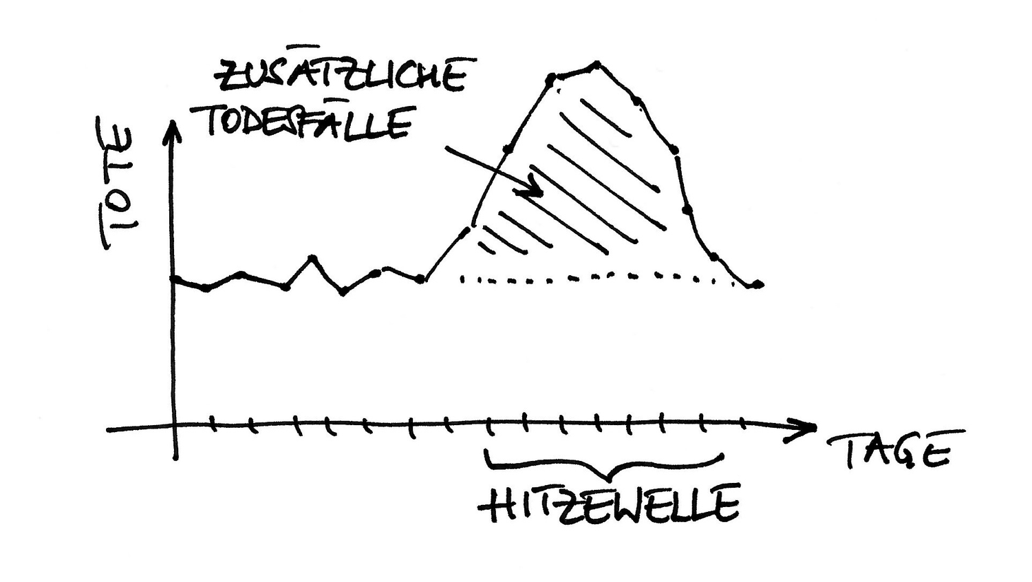 Schematische Kurve mit zusätzlichen Todesfällen während einer Hitzewelle