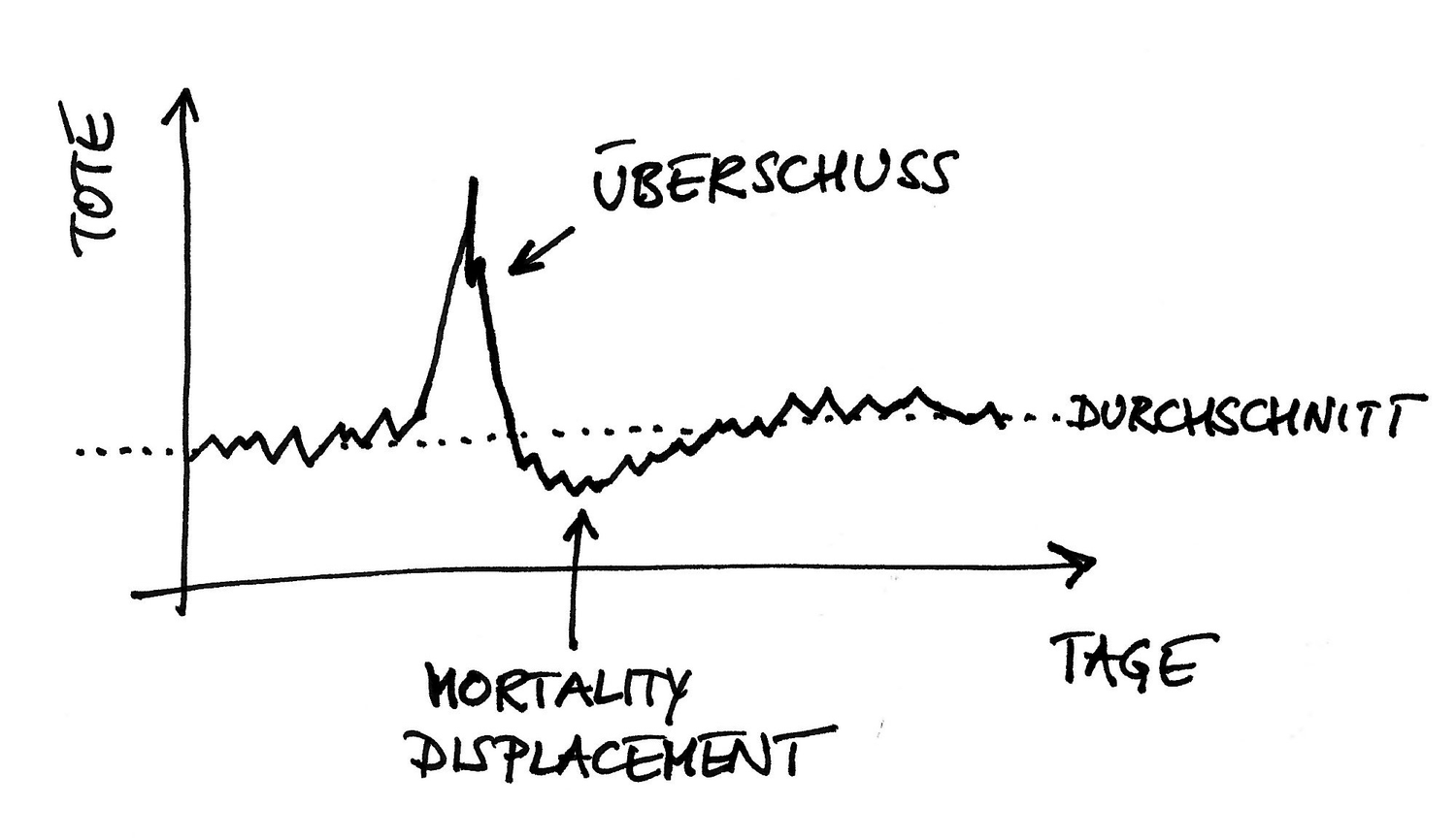 Schematische Sterbekurve mit Übersterblichkeit und nachfolgendem Mortality Displacement