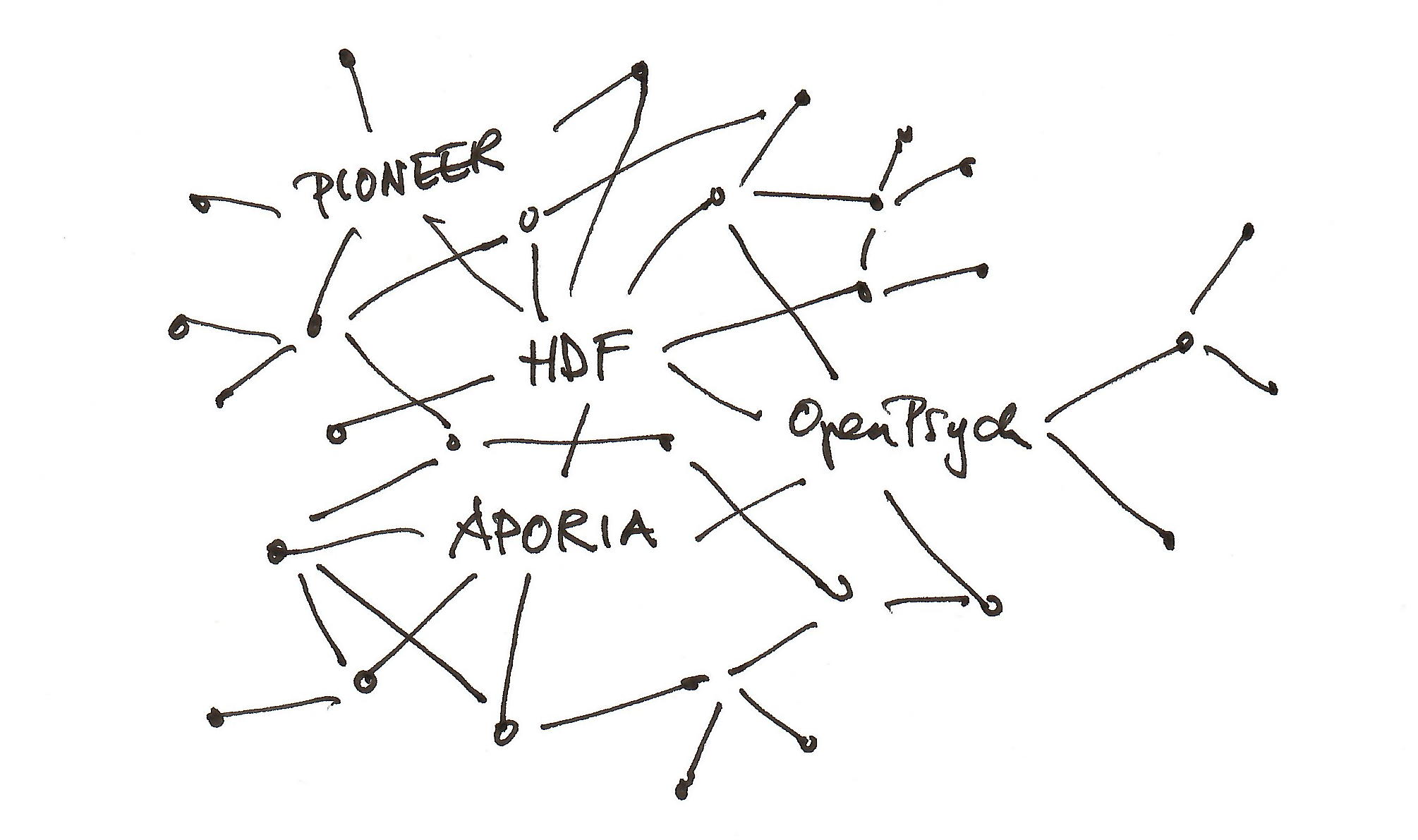 Stilisiertes Netzwerkdiagramm zu Pioneer Fund, HDF, Aporia und OpenPsych