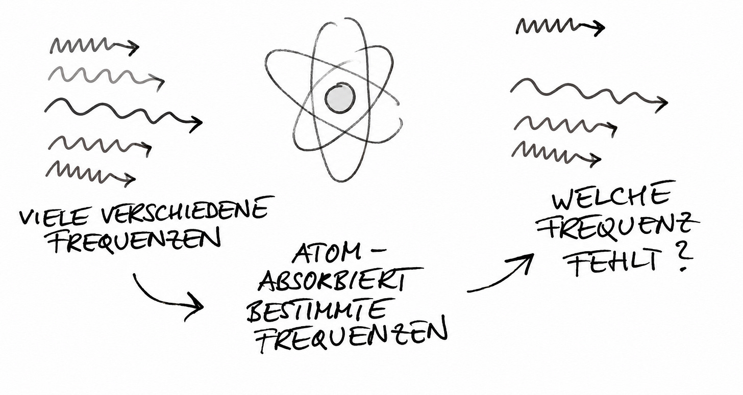 Ein Atom absorbiert aus einem Spektrum eine bestimmte Lichtfrequenz