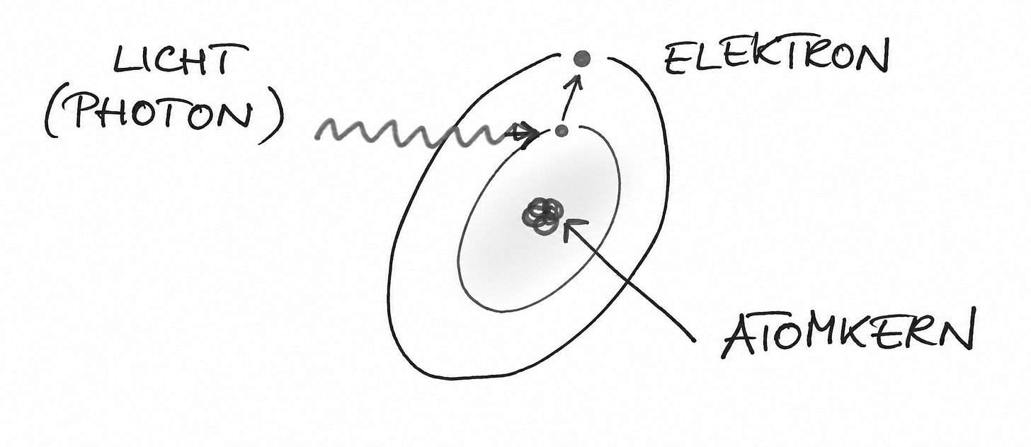 Ein Photon wird absorbiert und hebt ein Elektron in einen höheren Energiezustand