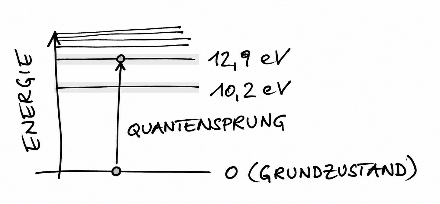 Energieniveaus eines Atoms und ein Quantensprung aus dem Grundzustand