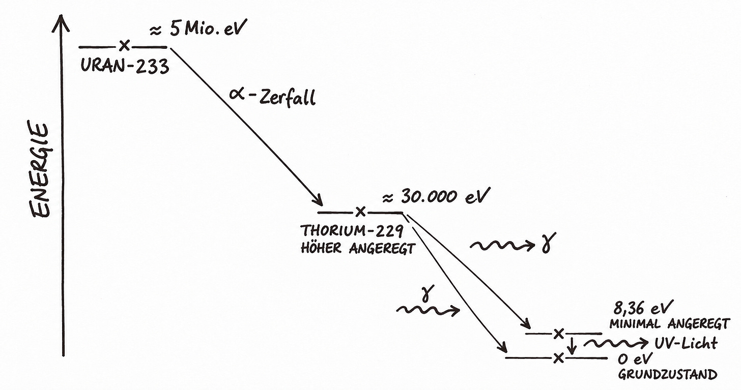 Energieniveaus und Übergänge beim Zerfall von Uran-233 zu Thorium-229
